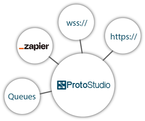 Proto Studio integrates data to and from Queues, Zapier, Streams (Websockets), and Webhooks.